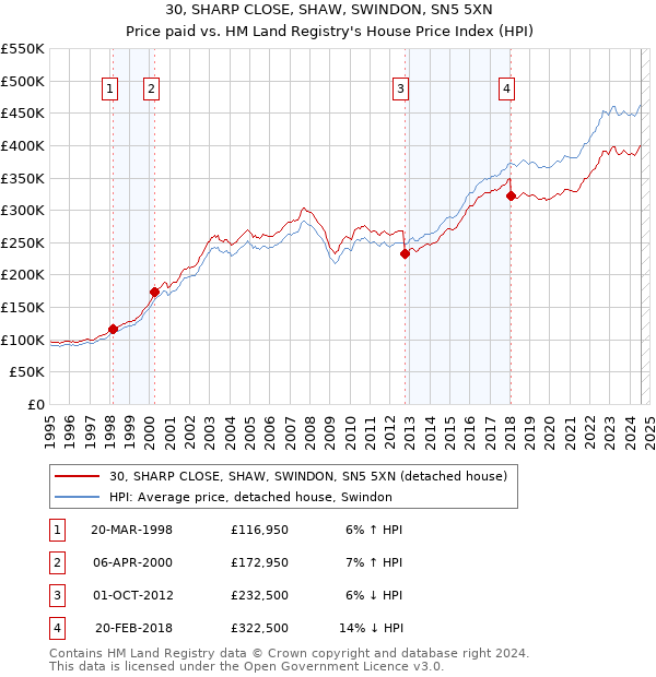 30, SHARP CLOSE, SHAW, SWINDON, SN5 5XN: Price paid vs HM Land Registry's House Price Index