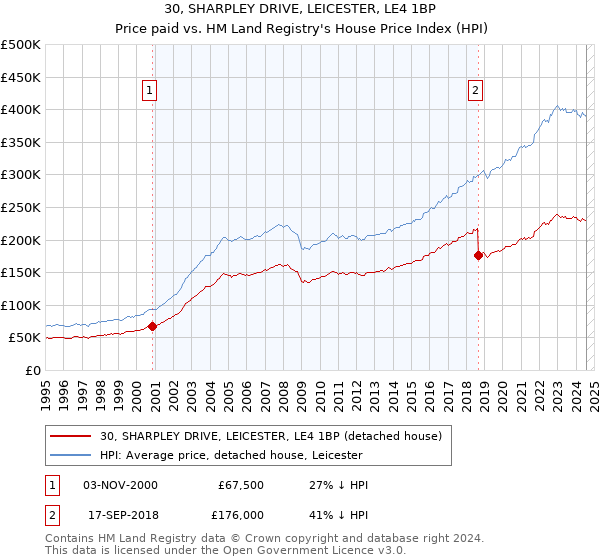 30, SHARPLEY DRIVE, LEICESTER, LE4 1BP: Price paid vs HM Land Registry's House Price Index