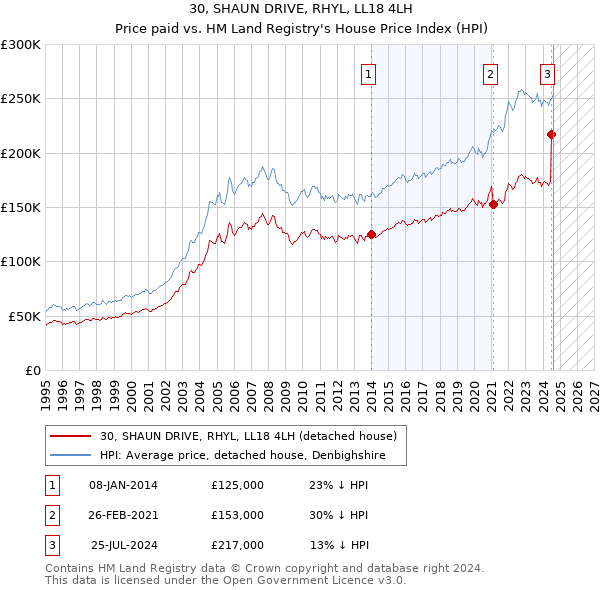 30, SHAUN DRIVE, RHYL, LL18 4LH: Price paid vs HM Land Registry's House Price Index