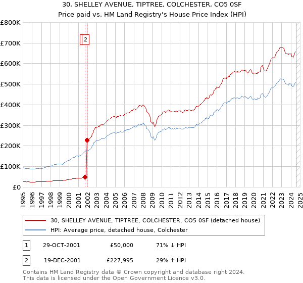 30, SHELLEY AVENUE, TIPTREE, COLCHESTER, CO5 0SF: Price paid vs HM Land Registry's House Price Index