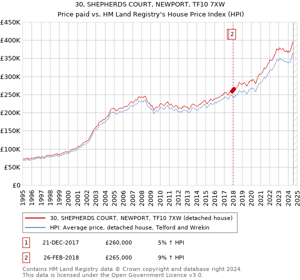 30, SHEPHERDS COURT, NEWPORT, TF10 7XW: Price paid vs HM Land Registry's House Price Index