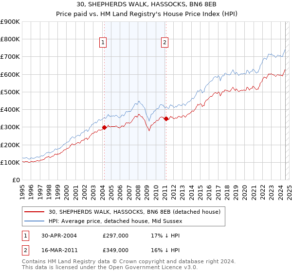 30, SHEPHERDS WALK, HASSOCKS, BN6 8EB: Price paid vs HM Land Registry's House Price Index