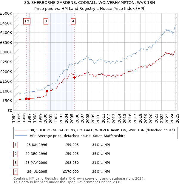 30, SHERBORNE GARDENS, CODSALL, WOLVERHAMPTON, WV8 1BN: Price paid vs HM Land Registry's House Price Index