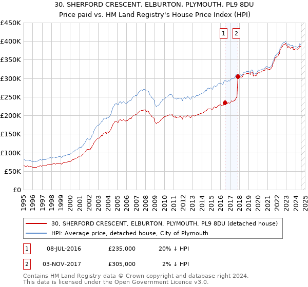 30, SHERFORD CRESCENT, ELBURTON, PLYMOUTH, PL9 8DU: Price paid vs HM Land Registry's House Price Index