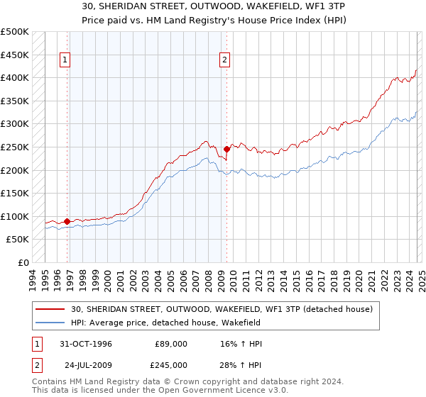 30, SHERIDAN STREET, OUTWOOD, WAKEFIELD, WF1 3TP: Price paid vs HM Land Registry's House Price Index