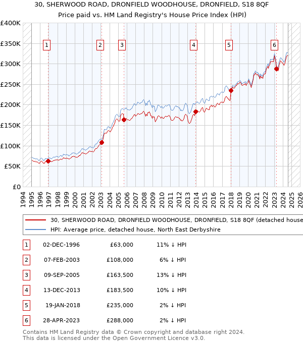 30, SHERWOOD ROAD, DRONFIELD WOODHOUSE, DRONFIELD, S18 8QF: Price paid vs HM Land Registry's House Price Index