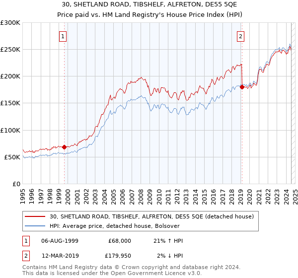 30, SHETLAND ROAD, TIBSHELF, ALFRETON, DE55 5QE: Price paid vs HM Land Registry's House Price Index