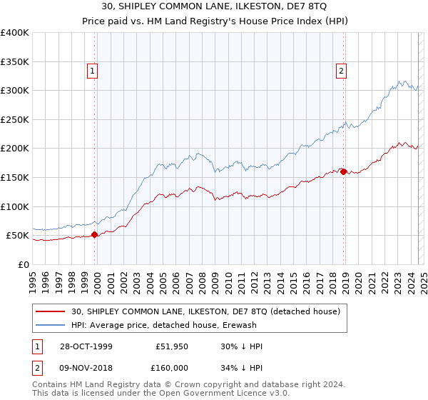 30, SHIPLEY COMMON LANE, ILKESTON, DE7 8TQ: Price paid vs HM Land Registry's House Price Index