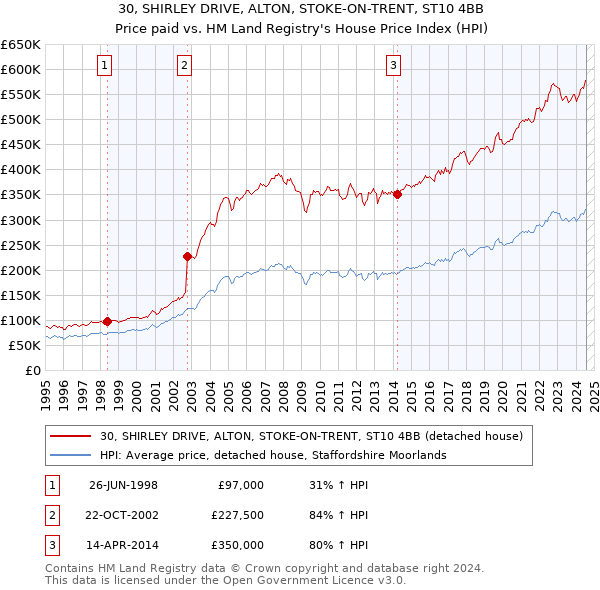 30, SHIRLEY DRIVE, ALTON, STOKE-ON-TRENT, ST10 4BB: Price paid vs HM Land Registry's House Price Index