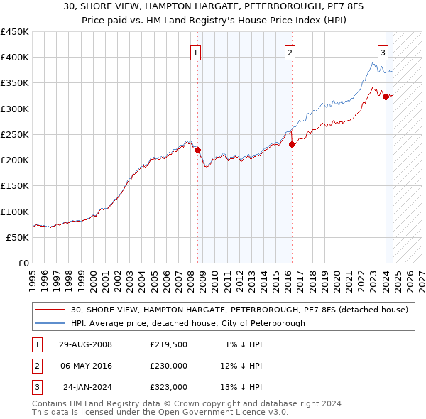 30, SHORE VIEW, HAMPTON HARGATE, PETERBOROUGH, PE7 8FS: Price paid vs HM Land Registry's House Price Index