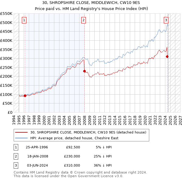 30, SHROPSHIRE CLOSE, MIDDLEWICH, CW10 9ES: Price paid vs HM Land Registry's House Price Index