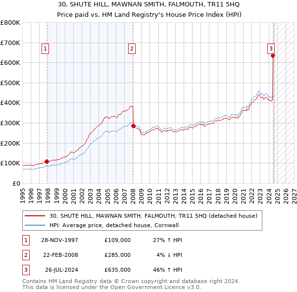 30, SHUTE HILL, MAWNAN SMITH, FALMOUTH, TR11 5HQ: Price paid vs HM Land Registry's House Price Index