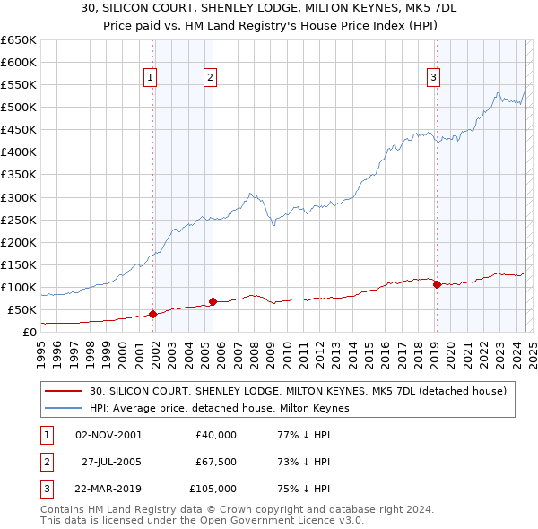 30, SILICON COURT, SHENLEY LODGE, MILTON KEYNES, MK5 7DL: Price paid vs HM Land Registry's House Price Index