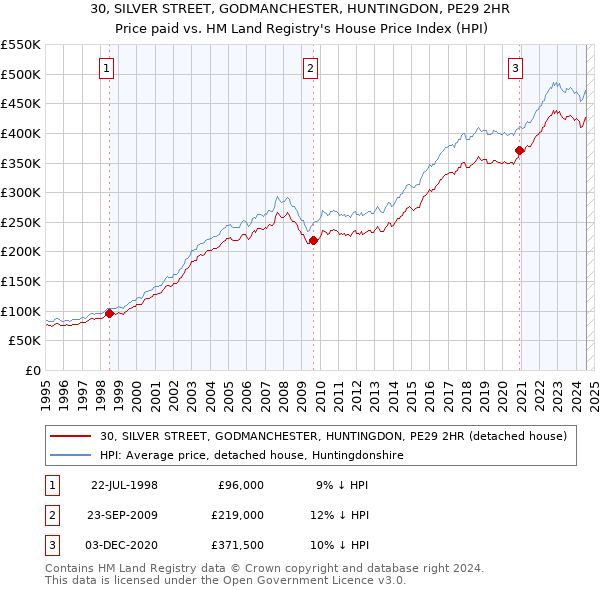 30, SILVER STREET, GODMANCHESTER, HUNTINGDON, PE29 2HR: Price paid vs HM Land Registry's House Price Index