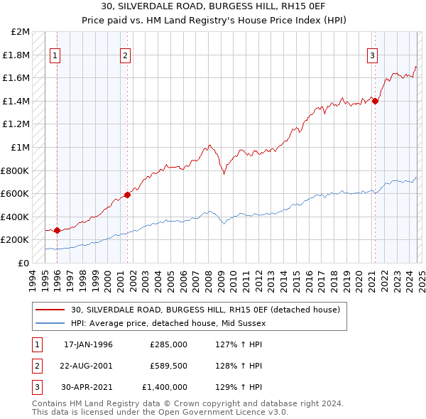 30, SILVERDALE ROAD, BURGESS HILL, RH15 0EF: Price paid vs HM Land Registry's House Price Index