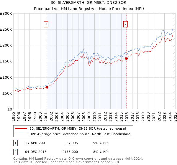 30, SILVERGARTH, GRIMSBY, DN32 8QR: Price paid vs HM Land Registry's House Price Index