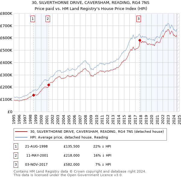 30, SILVERTHORNE DRIVE, CAVERSHAM, READING, RG4 7NS: Price paid vs HM Land Registry's House Price Index