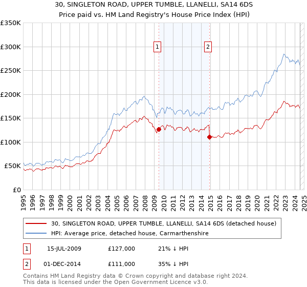 30, SINGLETON ROAD, UPPER TUMBLE, LLANELLI, SA14 6DS: Price paid vs HM Land Registry's House Price Index