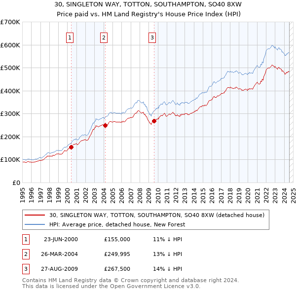 30, SINGLETON WAY, TOTTON, SOUTHAMPTON, SO40 8XW: Price paid vs HM Land Registry's House Price Index