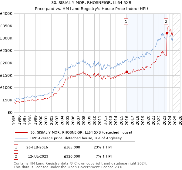 30, SISIAL Y MOR, RHOSNEIGR, LL64 5XB: Price paid vs HM Land Registry's House Price Index