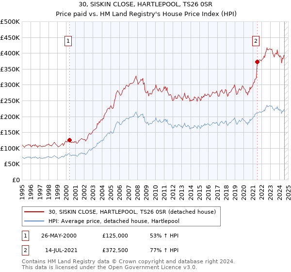 30, SISKIN CLOSE, HARTLEPOOL, TS26 0SR: Price paid vs HM Land Registry's House Price Index