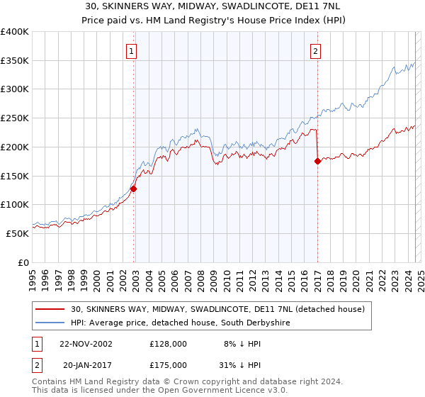 30, SKINNERS WAY, MIDWAY, SWADLINCOTE, DE11 7NL: Price paid vs HM Land Registry's House Price Index