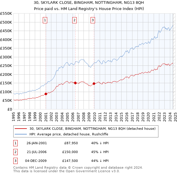 30, SKYLARK CLOSE, BINGHAM, NOTTINGHAM, NG13 8QH: Price paid vs HM Land Registry's House Price Index