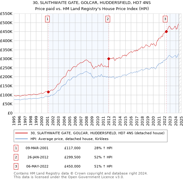 30, SLAITHWAITE GATE, GOLCAR, HUDDERSFIELD, HD7 4NS: Price paid vs HM Land Registry's House Price Index