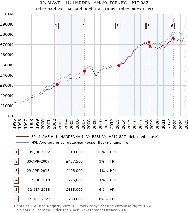 30, SLAVE HILL, HADDENHAM, AYLESBURY, HP17 8AZ: Price paid vs HM Land Registry's House Price Index