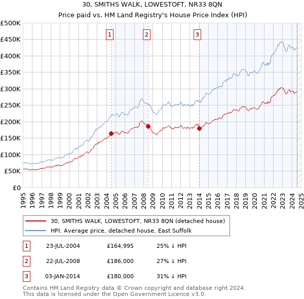 30, SMITHS WALK, LOWESTOFT, NR33 8QN: Price paid vs HM Land Registry's House Price Index