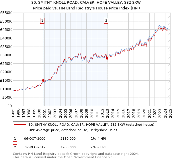 30, SMITHY KNOLL ROAD, CALVER, HOPE VALLEY, S32 3XW: Price paid vs HM Land Registry's House Price Index