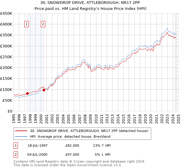 30, SNOWDROP DRIVE, ATTLEBOROUGH, NR17 2PP: Price paid vs HM Land Registry's House Price Index