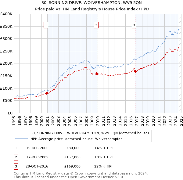 30, SONNING DRIVE, WOLVERHAMPTON, WV9 5QN: Price paid vs HM Land Registry's House Price Index