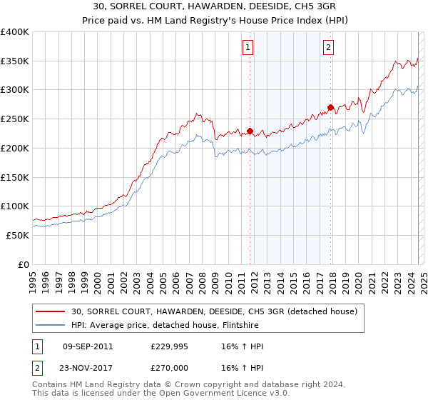 30, SORREL COURT, HAWARDEN, DEESIDE, CH5 3GR: Price paid vs HM Land Registry's House Price Index