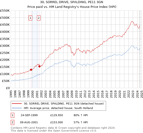 30, SORREL DRIVE, SPALDING, PE11 3GN: Price paid vs HM Land Registry's House Price Index