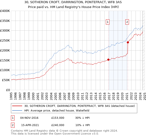 30, SOTHERON CROFT, DARRINGTON, PONTEFRACT, WF8 3AS: Price paid vs HM Land Registry's House Price Index