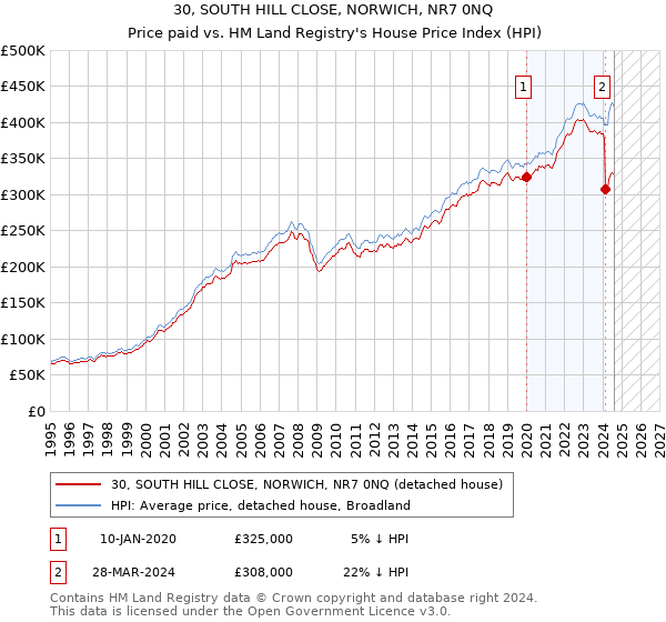 30, SOUTH HILL CLOSE, NORWICH, NR7 0NQ: Price paid vs HM Land Registry's House Price Index