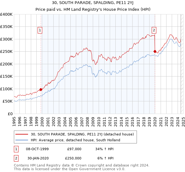 30, SOUTH PARADE, SPALDING, PE11 2YJ: Price paid vs HM Land Registry's House Price Index