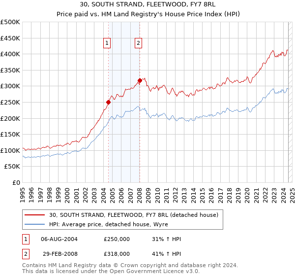 30, SOUTH STRAND, FLEETWOOD, FY7 8RL: Price paid vs HM Land Registry's House Price Index