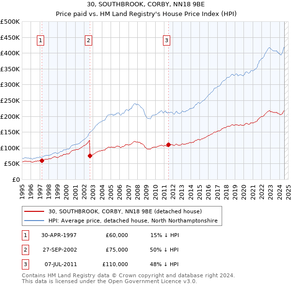 30, SOUTHBROOK, CORBY, NN18 9BE: Price paid vs HM Land Registry's House Price Index