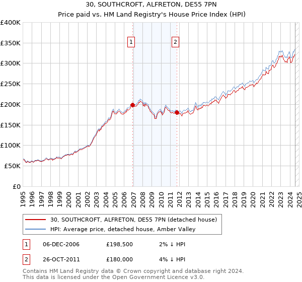 30, SOUTHCROFT, ALFRETON, DE55 7PN: Price paid vs HM Land Registry's House Price Index