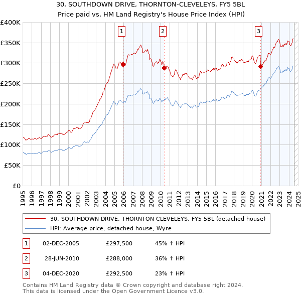 30, SOUTHDOWN DRIVE, THORNTON-CLEVELEYS, FY5 5BL: Price paid vs HM Land Registry's House Price Index