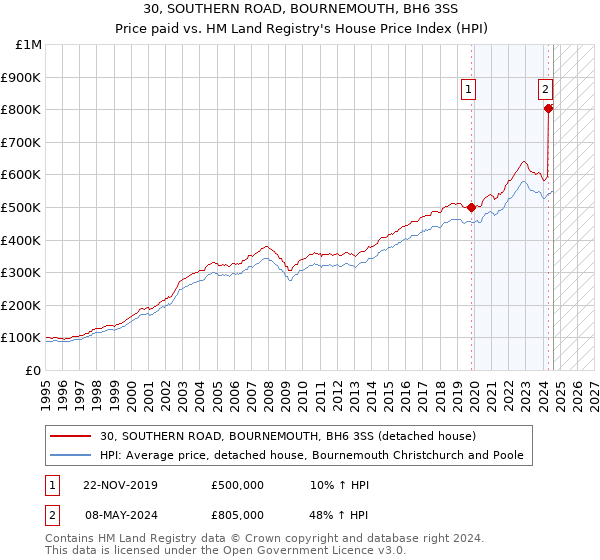 30, SOUTHERN ROAD, BOURNEMOUTH, BH6 3SS: Price paid vs HM Land Registry's House Price Index