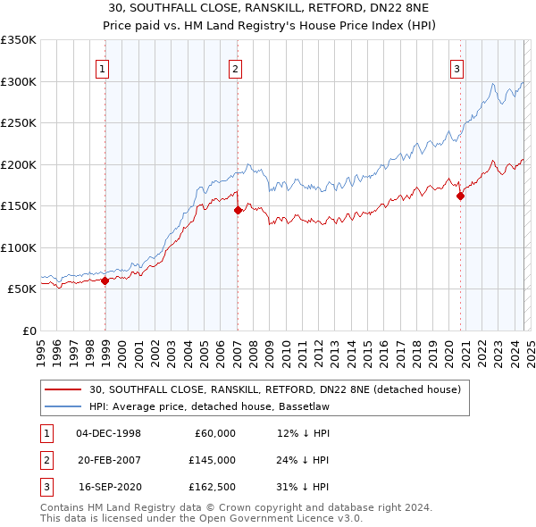 30, SOUTHFALL CLOSE, RANSKILL, RETFORD, DN22 8NE: Price paid vs HM Land Registry's House Price Index