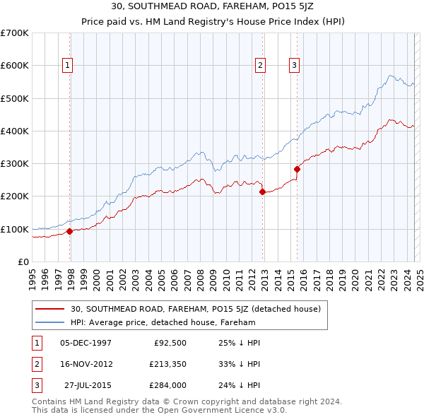 30, SOUTHMEAD ROAD, FAREHAM, PO15 5JZ: Price paid vs HM Land Registry's House Price Index