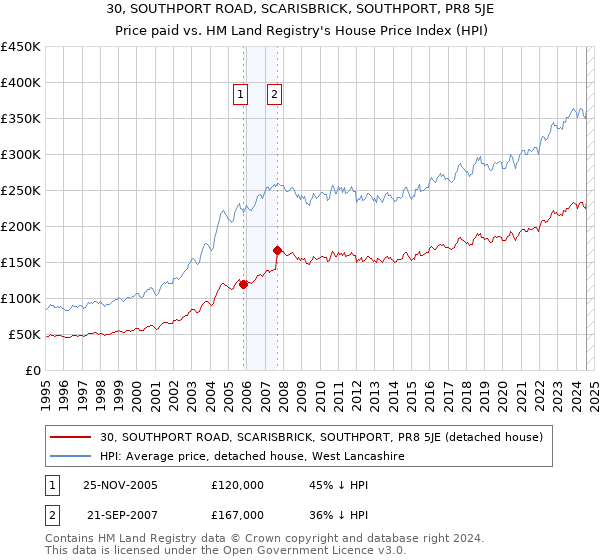 30, SOUTHPORT ROAD, SCARISBRICK, SOUTHPORT, PR8 5JE: Price paid vs HM Land Registry's House Price Index