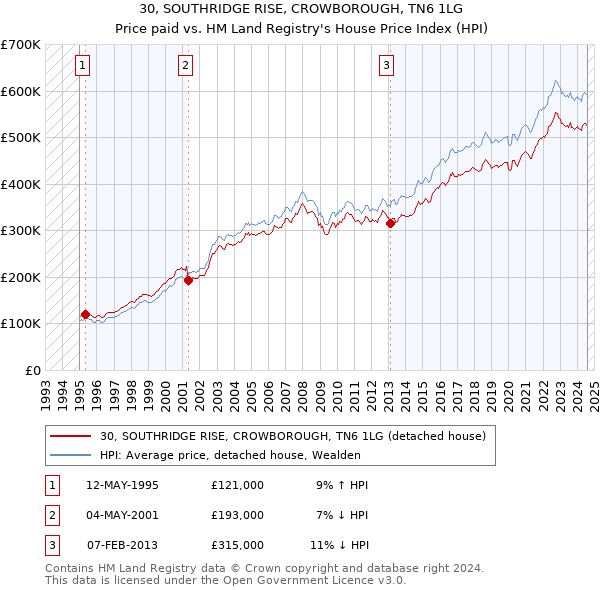 30, SOUTHRIDGE RISE, CROWBOROUGH, TN6 1LG: Price paid vs HM Land Registry's House Price Index