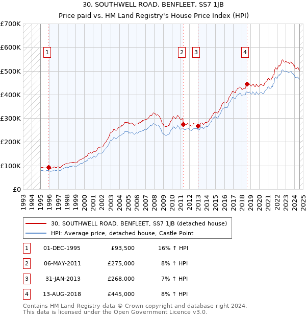 30, SOUTHWELL ROAD, BENFLEET, SS7 1JB: Price paid vs HM Land Registry's House Price Index