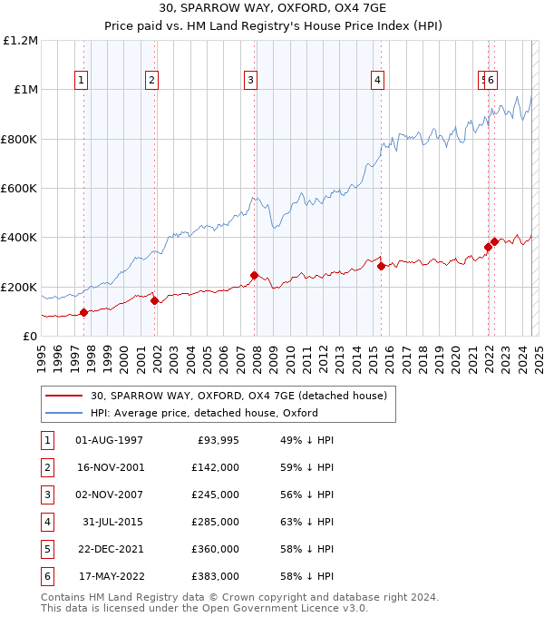 30, SPARROW WAY, OXFORD, OX4 7GE: Price paid vs HM Land Registry's House Price Index