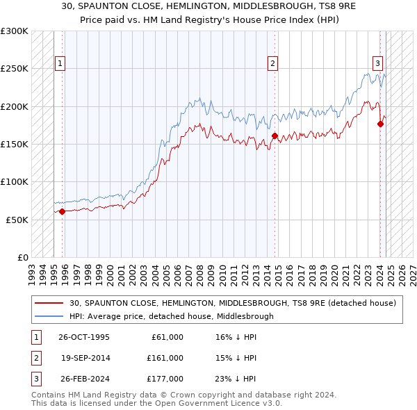 30, SPAUNTON CLOSE, HEMLINGTON, MIDDLESBROUGH, TS8 9RE: Price paid vs HM Land Registry's House Price Index